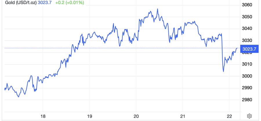 Diễn biến gi&aacute; v&agrave;ng thế giới tuần n&agrave;y. Đơn vị: USD/oz - Nguồn: Trading Economics.