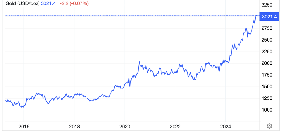 Diễn biến gi&aacute; v&agrave;ng thế giới 10 năm qua. Đơn vị: USD/oz - Nguồn: Trading Economics.