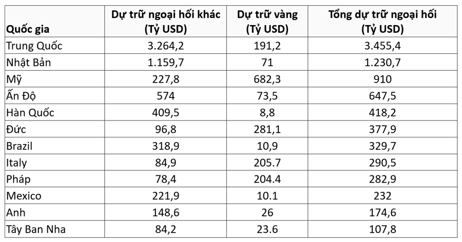 Dự trữ ngoại hối và vàng của các nền kinh tế lớn - Ảnh 2