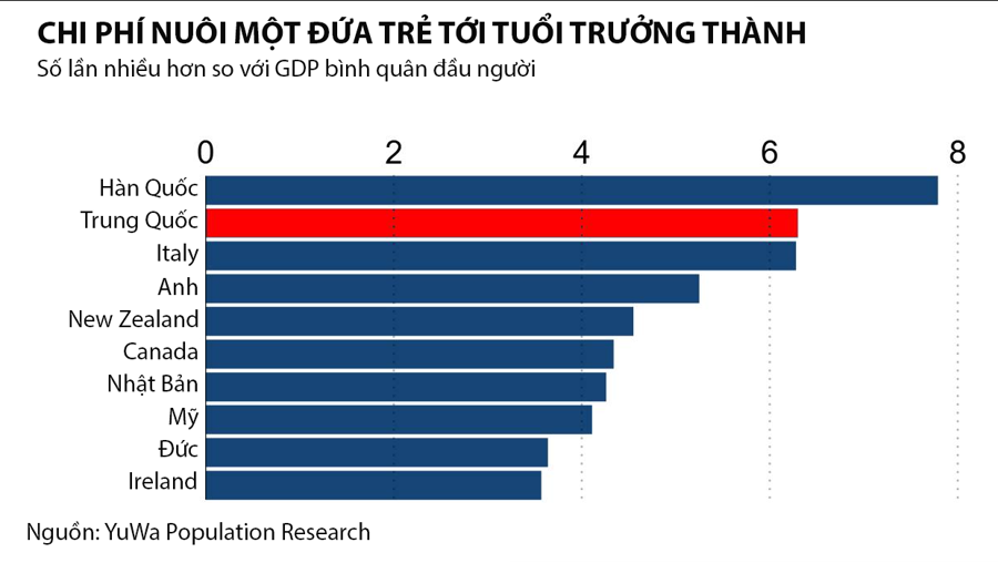 Trung Quốc c&oacute; chi ph&iacute; nu&ocirc;i con cao gấp hơn 6 lần so với GDP b&igrave;nh qu&acirc;n đầu người, cao thứ hai trong số c&aacute;c nền kinh tế lớn, chỉ sau H&agrave;n Quốc - Đồ họa: Nikkei Asia