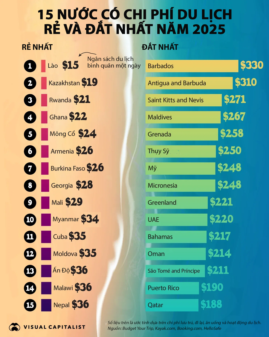 15 nước có chi phí du lịch rẻ và đắt nhất năm 2025 - Ảnh 1