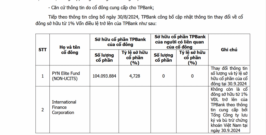 Quỹ ngoại PYN Elite Fund thôi làm cổ đông lớn của TPB - Ảnh 2