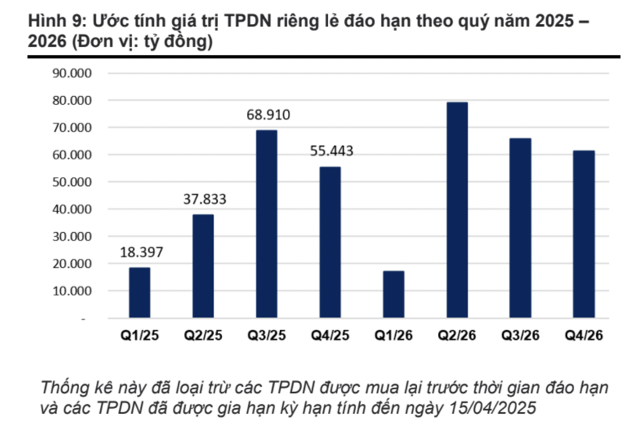Nhiều công ty tiếp tục chậm thanh toán nợ trái phiếu trong quý 1/2025 - Ảnh 1