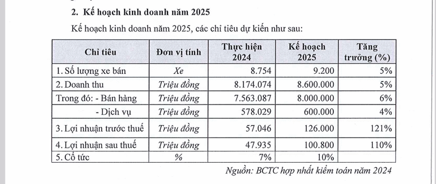 Trước Đại hội cổ đông, vợ Chủ tịch CTF đăng ký mua 6 triệu cổ phiếu - Ảnh 1
