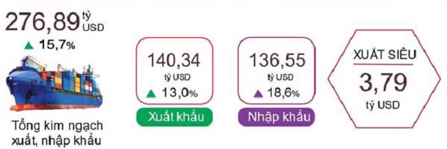 Xuất, nhập khẩu hàng hóa 4 tháng đầu năm 2025. Nguồn: Cục Thống kê.