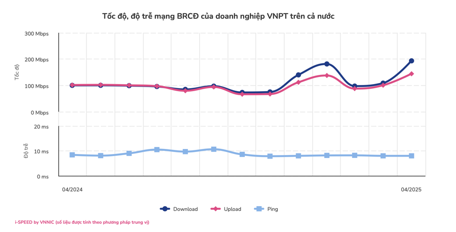 Nhà mạng nào có tốc độ mạng di động nhanh nhất tháng 4/2025? - Ảnh 3