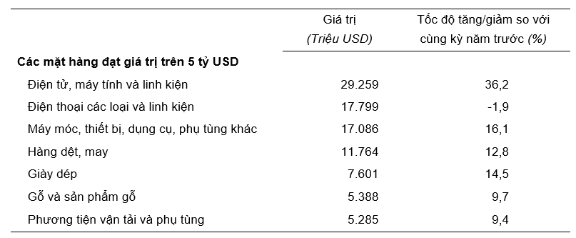 Giá trị một số mặt hàng xuất khẩu 4 tháng đầu năm 2025. Nguồn: Cục Thống kê.