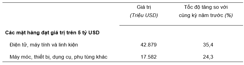 Giá trị một số mặt hàng nhập khẩu 4 tháng đầu năm 2025. Nguồn: Cục Thống kê.
