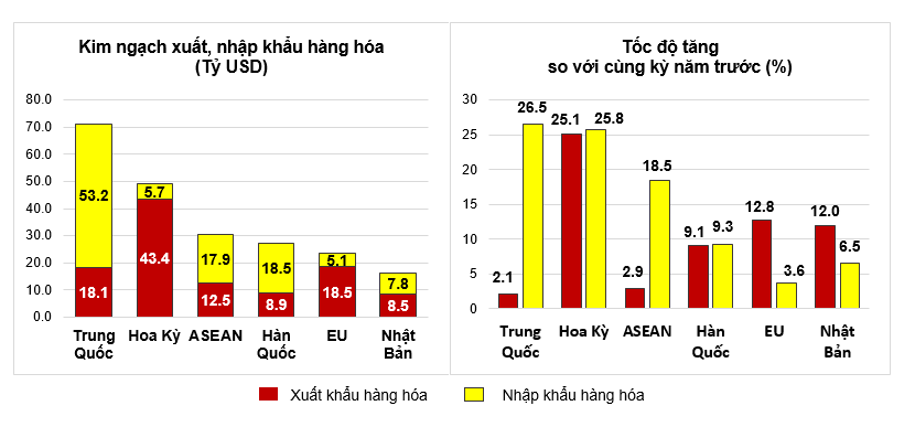 Thị trường xuất, nhập khẩu hàng hoá chủ yếu 4 tháng đầu năm 2025. Nguồn: Cục Thống kê.