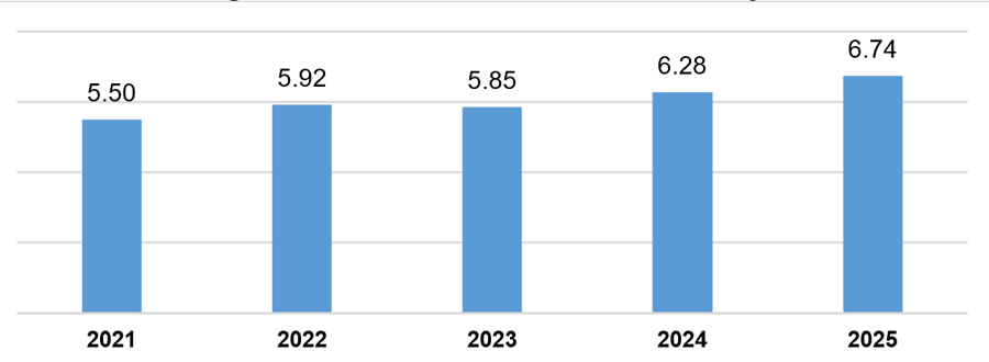 Vốn đầu tư trực tiếp nước ngoài thực hiện 4 tháng đầu năm các năm 2021-2025 (Tỷ USD)