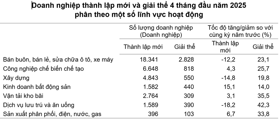 Gần 90 nghìn bet88 net nghiệp gia nhập và tái gia nhập thị trường 4 tháng đầu năm - Ảnh 1