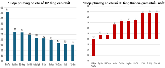 Tốc độ tăng/giảm IIP 4 tháng đầu năm 2025 so với cùng kỳ năm trước của một số địa phương (%). Nguồn: Cục Thống kê.