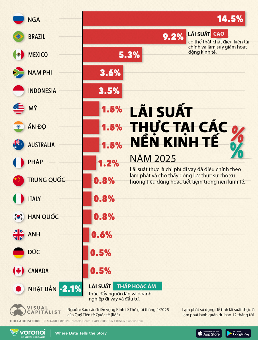 Lãi suất thực tại 16 nền kèo nhà cái bet88 tế lớn năm 2025 - Ảnh 1