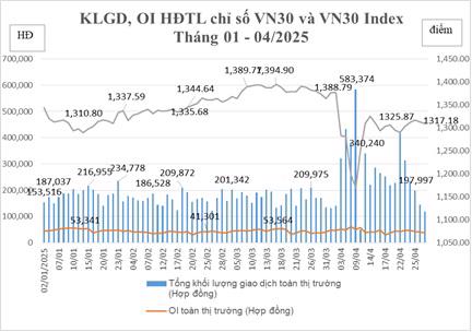 Tháng 4/2025, giao dịch tự doanh phái sinh của công ty chứng khoán tăng nhẹ - Ảnh 1