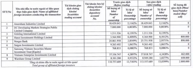 Dragon Capital nâng tỷ lệ nắm giữ tại DXG lên hơn 13% - Ảnh 2