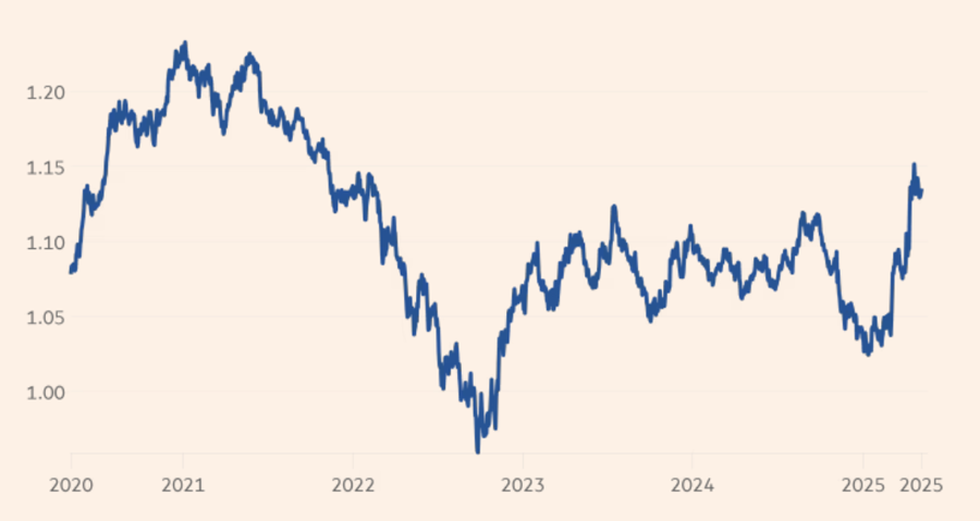 Diễn biến tỷ giá euro/USD qua các năm. Đơn vị: USD/euro - Nguồn: LSEG/FT.