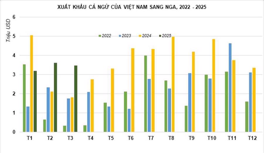 Xuất khẩu cá ngừ Việt Nam sang Nga các tháng giai đoạn từ 2022 - 2025 ( đơn vị: triệu USD). Nguồn: VASEP.