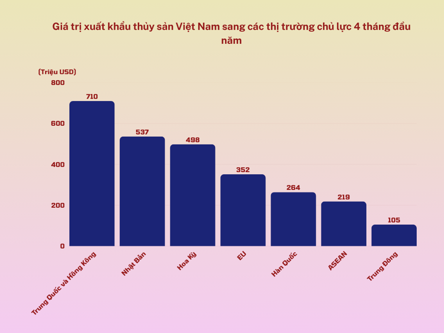 Giá trị xuất khẩu thủy sản Việt Nam sang một số thị trường chủ lực 4 tháng đầu năm 2025. Nguồn: VASEP.