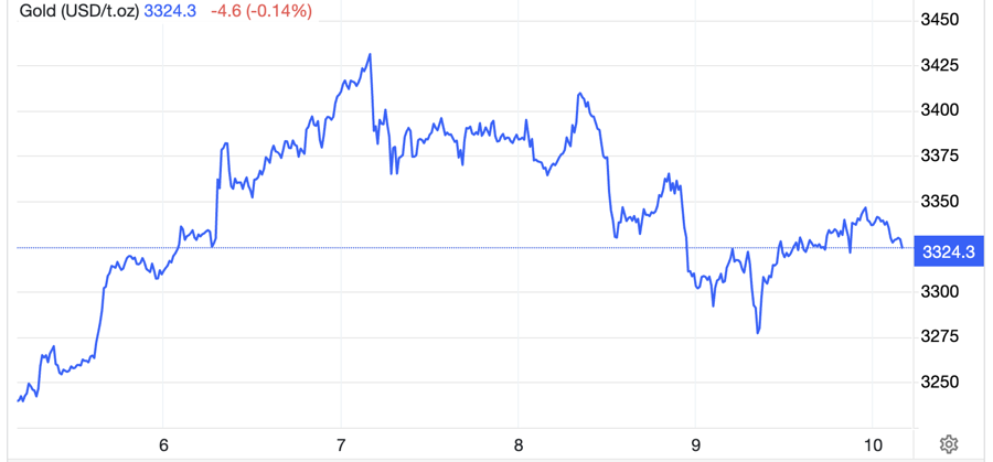 Diễn biến giá vàng thế giới trong 1 tuần qua. Đơn vị: USD/oz - Nguồn: Trading Economics.