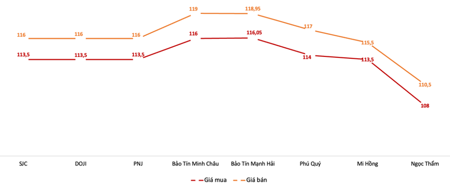 Giá giao dịch vàng nhẫn tại các thương hiệu trong phiên sáng 12/5 Nguồn: VnEconomy tổng hợp từ các thương hiệu