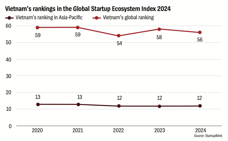 For sustained success of Vietnam's startup ecosystem - Ảnh 1