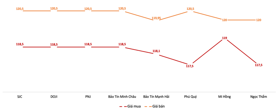 Giá vàng miếng SJC tại các thương hiệu trong phiên 13/5 Nguồn: VnEconomy tổng hợp từ các thương hiệu