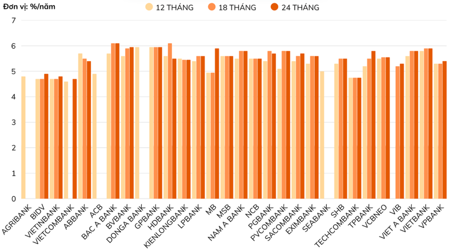 Lãi suất huy động bình quân kỳ hạn trên 12 tháng (online) ngày 14/5/2025