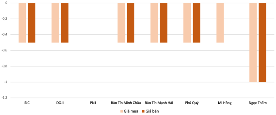 Mức điều chỉnh tăng, giảm vàng nhẫn tại các thương hiệu trong phiên 14/5 so với 13/5 Nguồn: VnEconomy tổng hợp và tính toán 