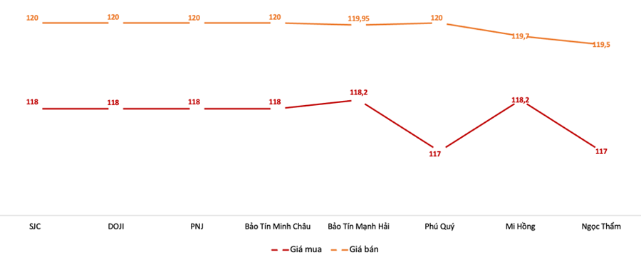 Giá vàng miếng SJC ngày 14/5 (VnEconomy cập nhật từ các thương hiệu)