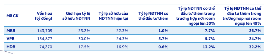 Room ngoại của 3 ngân hàng MBB, VPB, HDB. 
