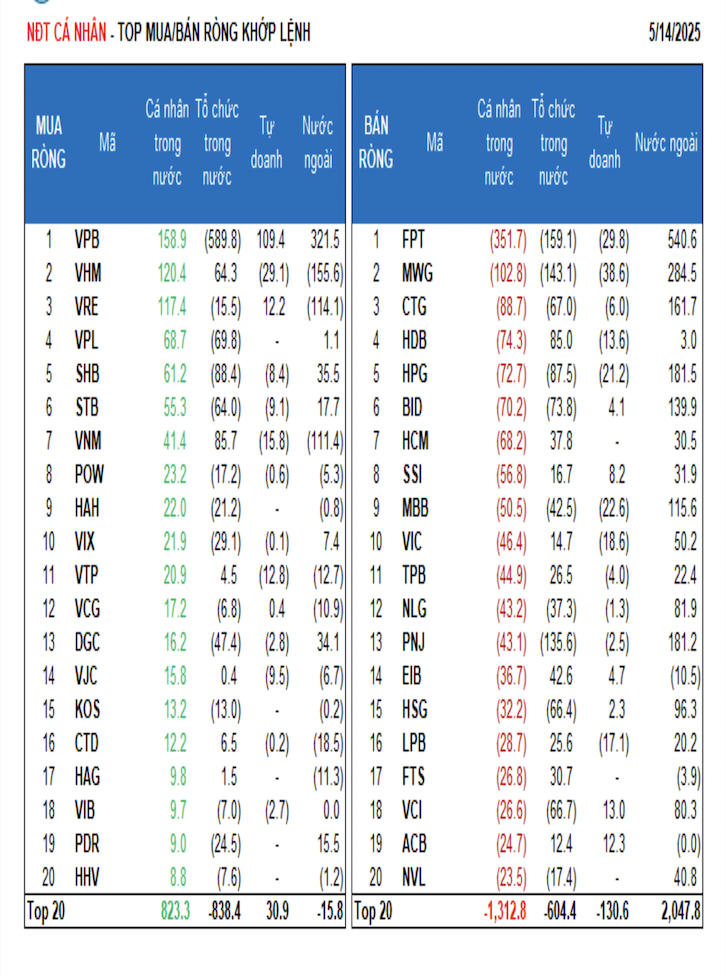 VN-Index vượt 1.300 cá nhân đua chốt lời, khối ngoại mua ròng chưa từng có gần 2.500 tỷ - Ảnh 1