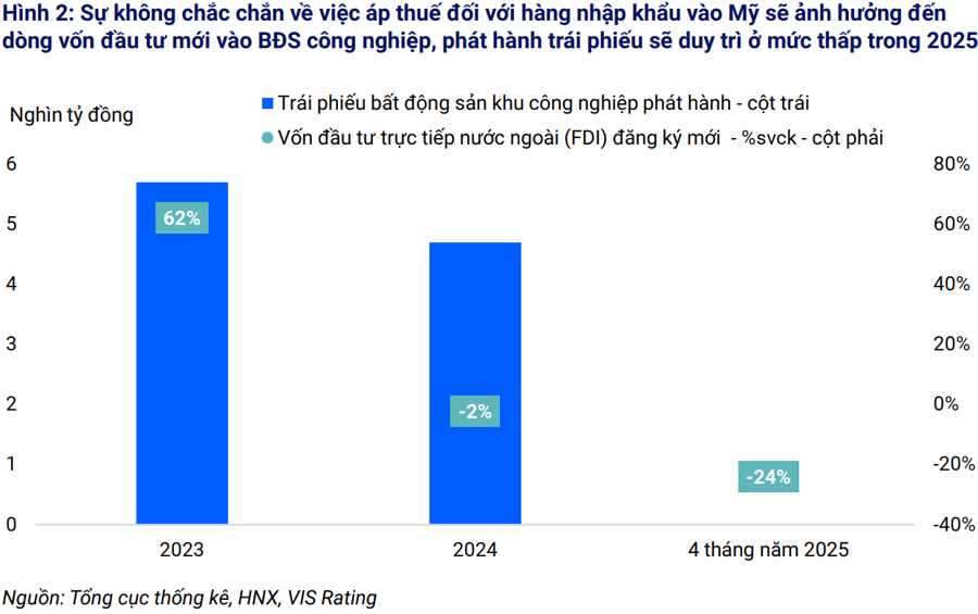Phát hành trái phiếu năm 2025 của doanh nghiệp phi tài chính chủ yếu nhằm tái cơ cấu nợ - Ảnh 1