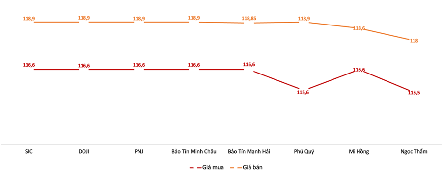 Giá vàng miếng SJC tại các thương hiệu đăng nhập bet88 phiên 15/5Nguồn: VnEconomy tổng hợp từ bảng giá các thương hiệu