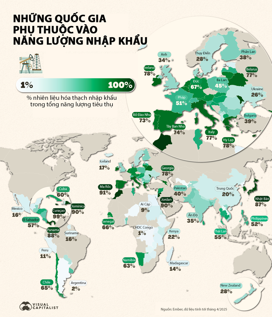 Những nền kinh tế phụ thuộc vào năng lượng nhập khẩu - Ảnh 1