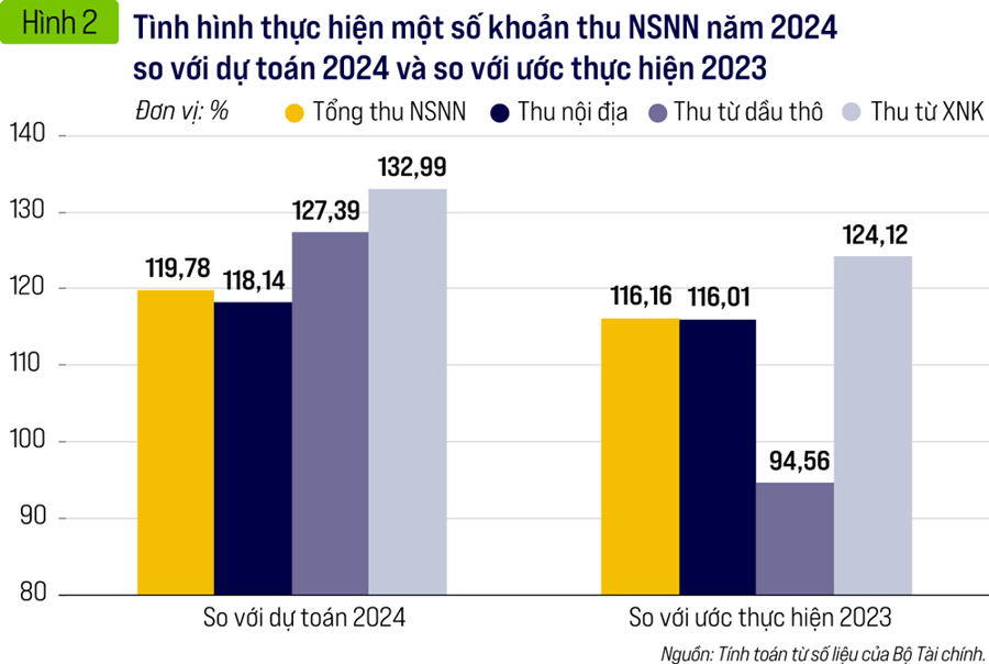 Ngân sách nhà nước năm 2024 và dự toán 2025 - Ảnh 2