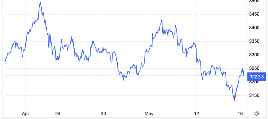 Diễn biến giá vàng thế giới 1 tháng qua. Đơn vị: USD/oz - Nguồn: Trading Economics.