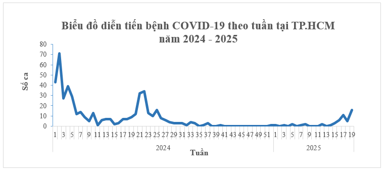 Biểu đồ diễn biến bệnh Covid-19 theo tuần tại TP.HCM năm 2024 - 2025. Nguồn: Sở Y tế TP.HCM.