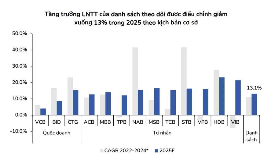 Lợi nhuận ngân hàng năm 2025: Trông chờ vào thu hồi nợ xấu bất động sản? - Ảnh 1