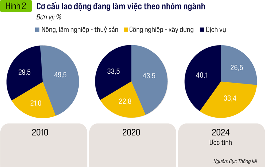 Cơ cấu và động thái chuyển dịch cơ cấu - Ảnh 1