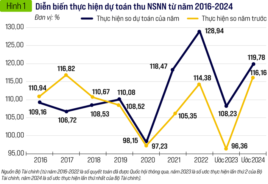 Ngân sách nhà nước năm 2024 và dự toán 2025 - Ảnh 1