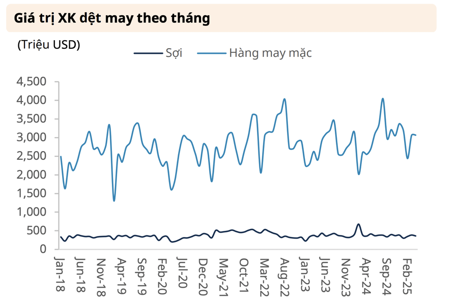 Dệt may Việt Nam vẫn rộng đường sang Mỹ so với các đối thủ cạnh tranh, cổ phiếu nào hưởng lợi nhất? - Ảnh 1