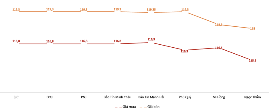 Giá giao dịch vàng miếng trong phiên 20/5. Nguồn: VnEconomy tổng hợp từ bảng giá doanh nghiệp
