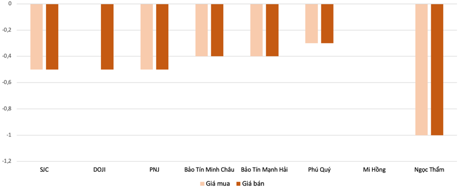Mức điều chỉnh tăng giảm giá vàng nhẫn trong phiên 20/5 so với phiên 19.5Nguồn: VnEconomy tổng và tính toán