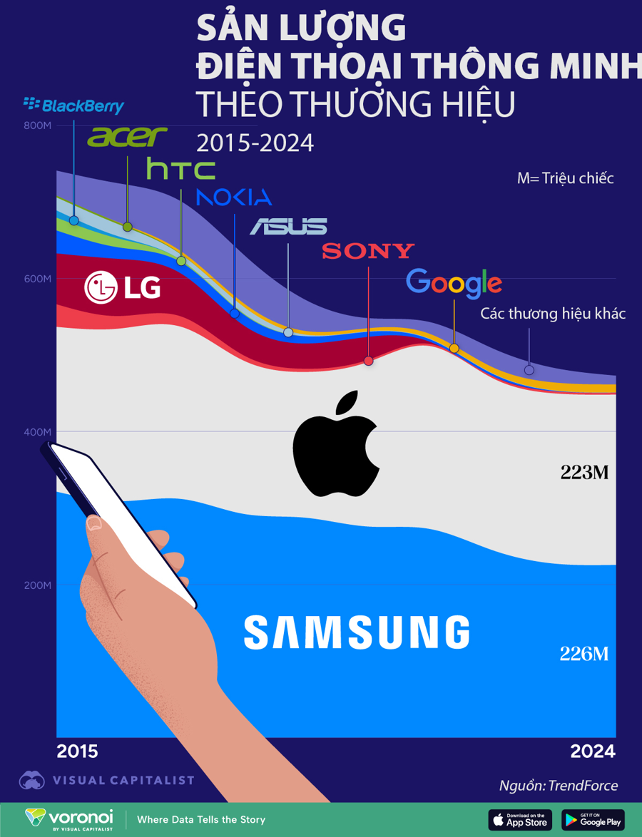 Thị trường smartphone toàn cầu 10 năm qua, Samsung và Apple thống trị - Ảnh 1