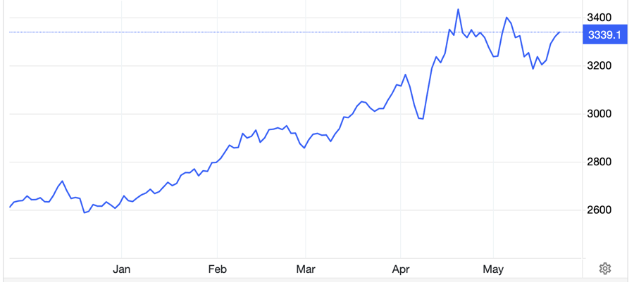 Diễn biến giá vàng thế giới 6 tháng qua. Đơn vị: USD/oz - Nguồn: Trading Economics.