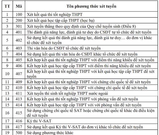 Chốt 19 phương thức xét tuyển trong tuyển sinh đại học, cao đẳng năm 2025 - Ảnh 1