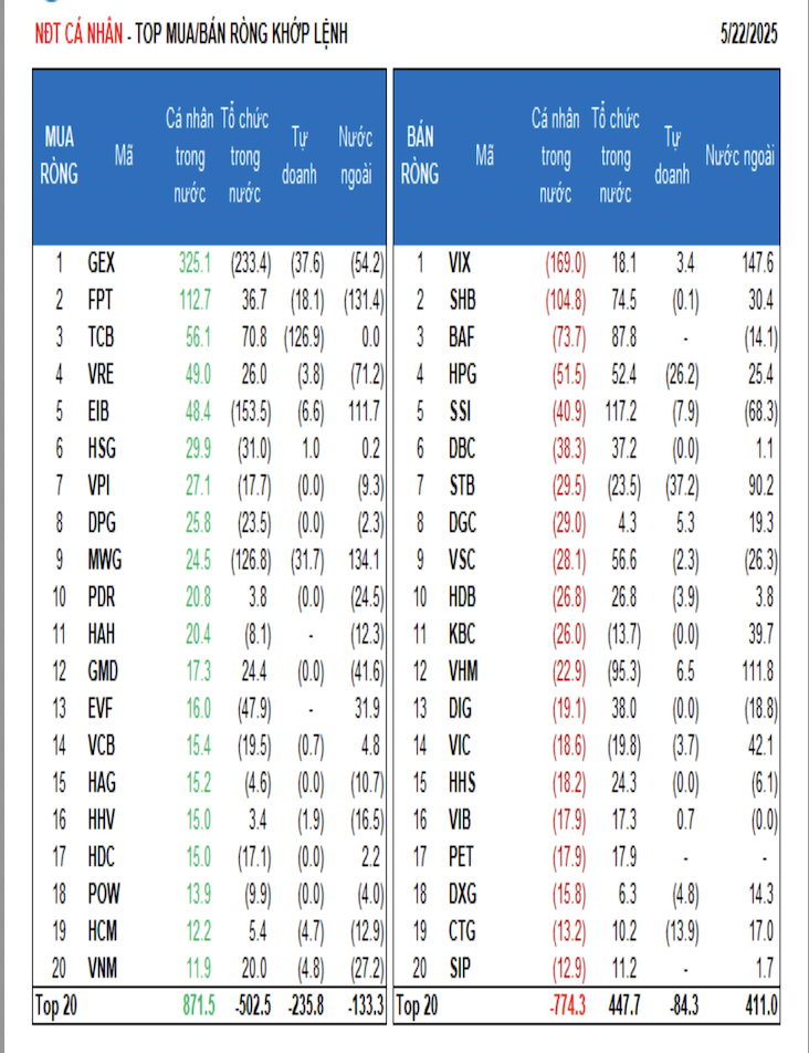 VN-Index "bay màu" 9 điểm, khối tự doanh xả mạnh - Ảnh 1