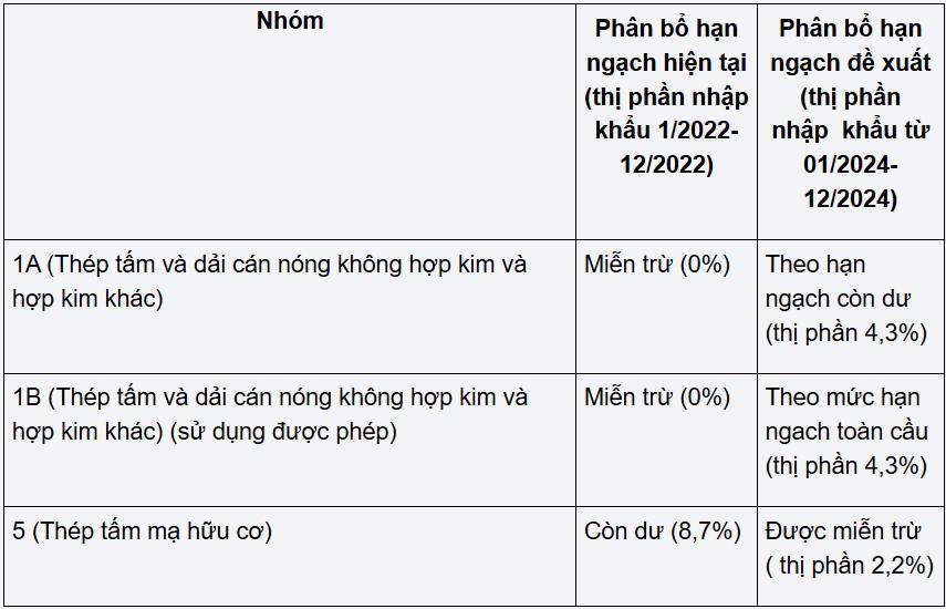 Anh đề xuất đưa thép Việt Nam ra khỏi danh sách loại trừ áp dụng biện pháp tự vệ - Ảnh 1