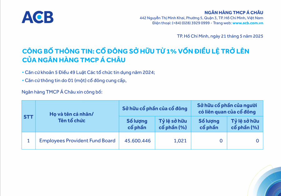 Vừa chốt trả cổ tức bằng tiền và cổ phiếu, ACB có thêm cổ đông lớn - Ảnh 1