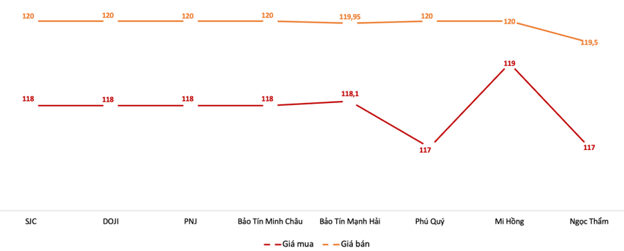 Giá giao dịch vàng miếng trong phiên 23/5Nguồn: VnEconomy tổng hợp từ bảng giá doanh nghiệp